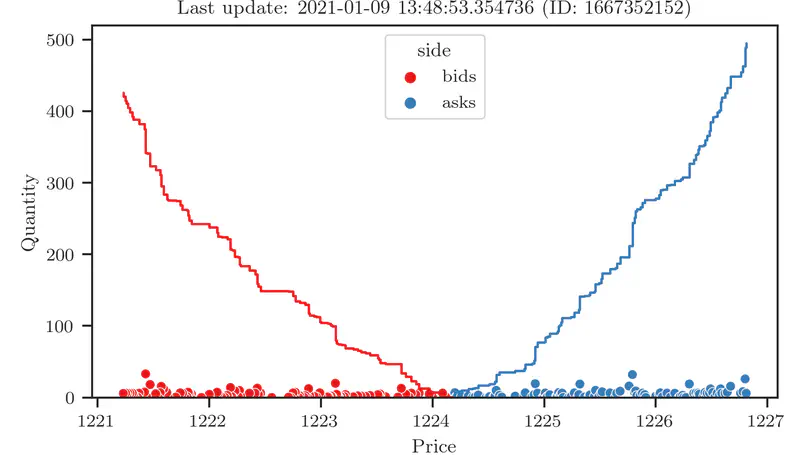 Exploring the Binance API in Python - Part I: The Order Book