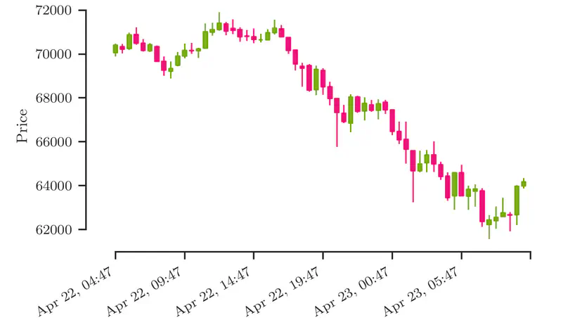 Exploring the Binance API in Python - Part II: Recent and Historical Trades